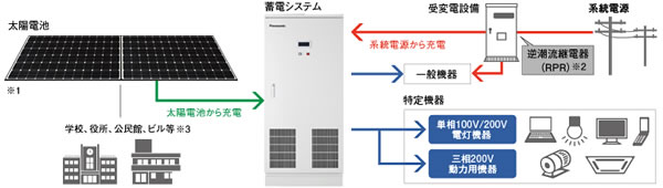 蓄電池 産業用蓄電システム