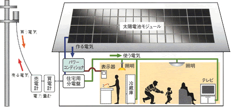 太陽光発電のしくみ